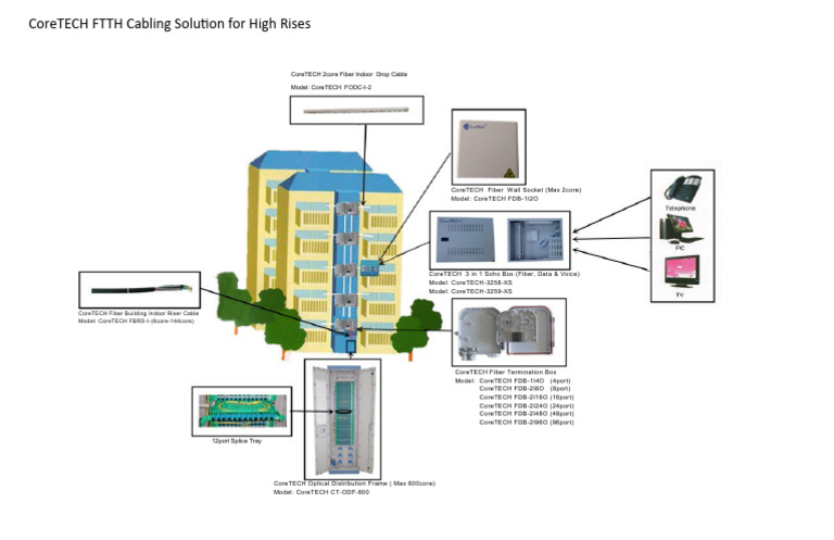 CoreTECH FTTH Cabling Solution For High Rises | PDF | Fiber To The X ...