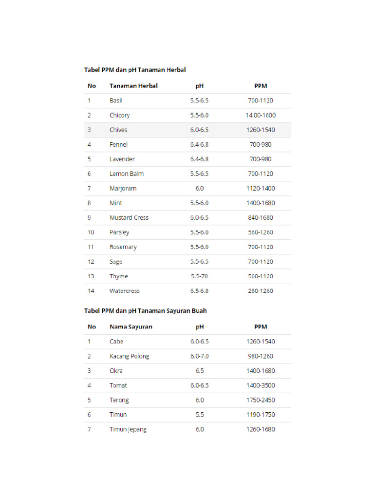 Ppm Ph Standar Untuk Berbagai Tanaman Pdf