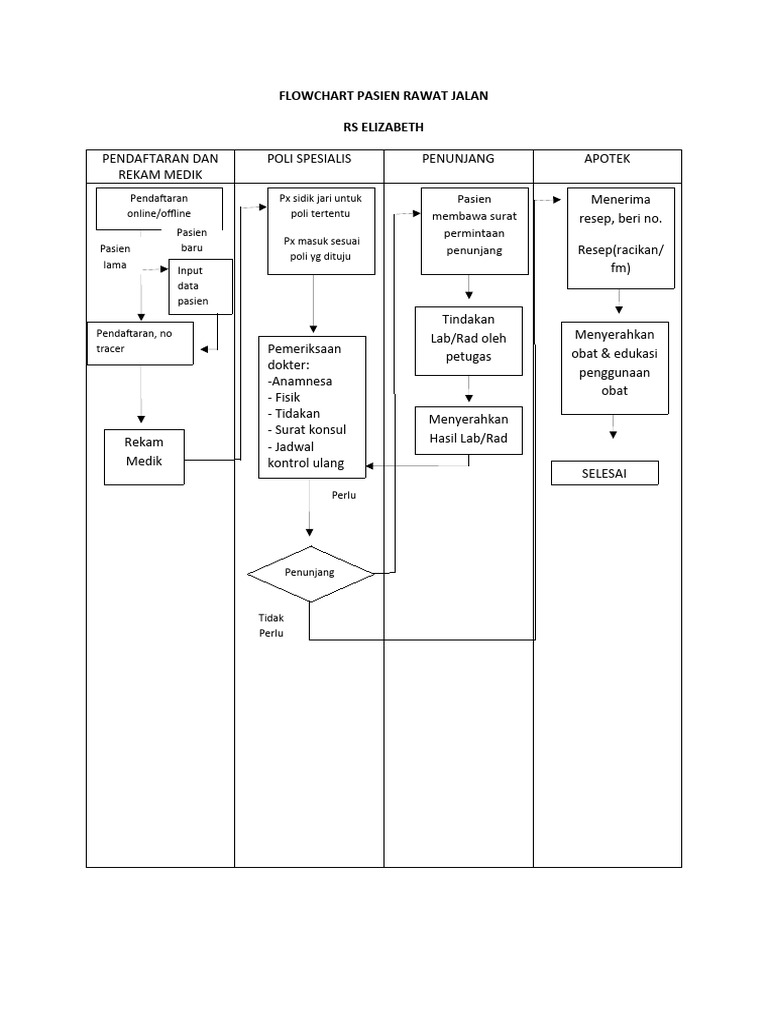 Flowchart Pendaftaran Pasien Rawat Jalan | PDF
