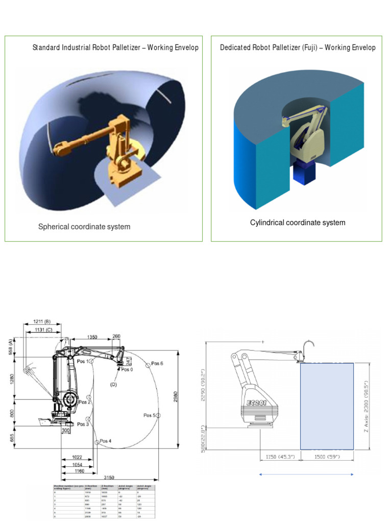 Robot Palletizer Work Envelope Overview | PDF