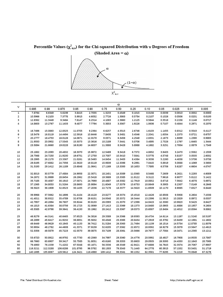 Tabel Distribusi Chi Kuadrat Pdf échecs