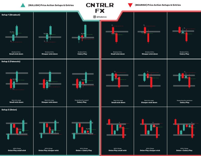 Trading Setups Final | PDF | Financial Markets | Financial Economics