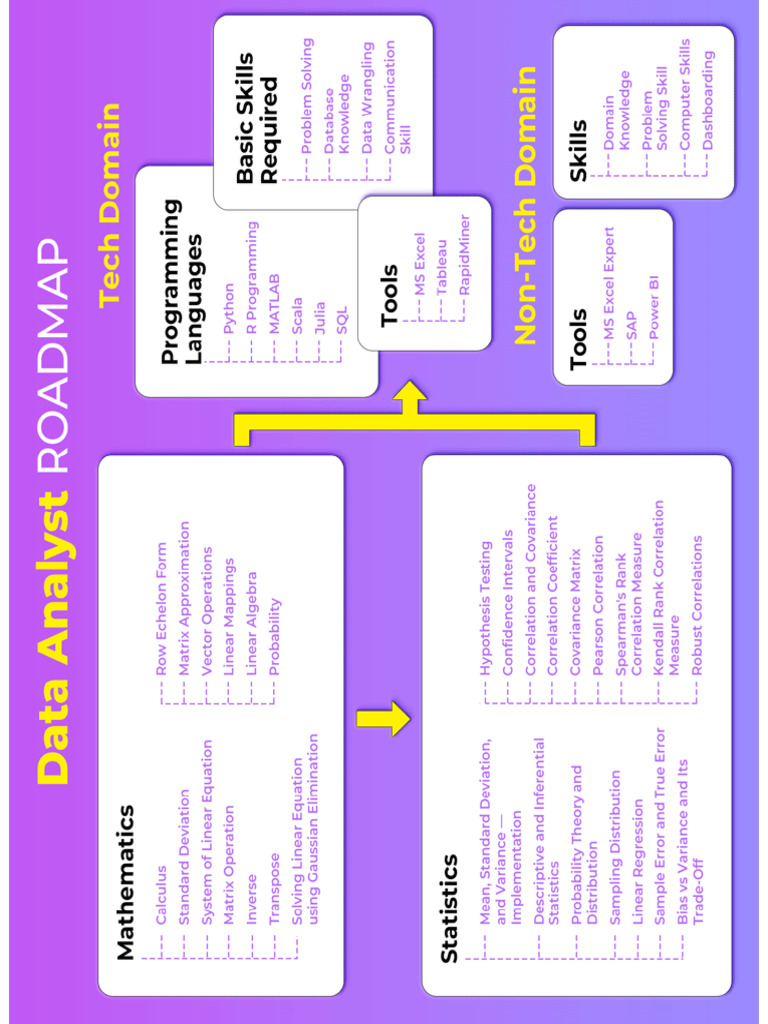 Data Analyst Roadmap | PDF