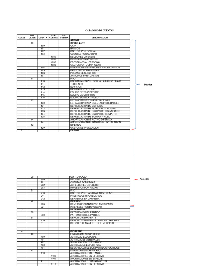 Catalogo de Cuentas | PDF | Servicios financieros | Préstamos