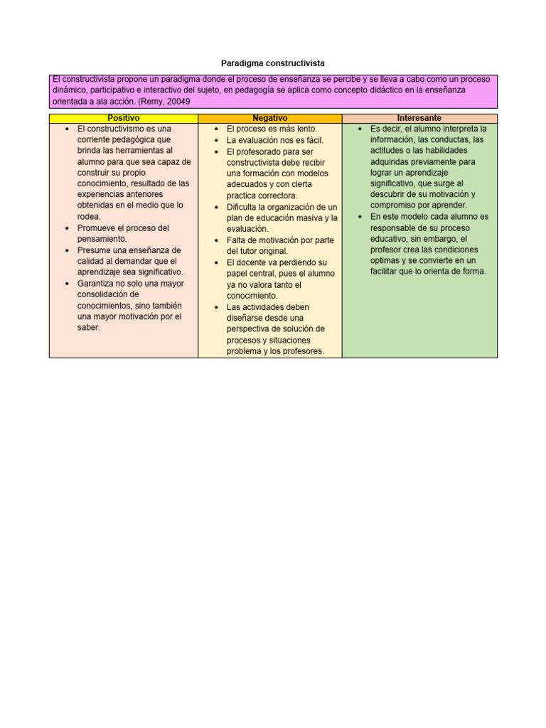 Paradigma Constructivista | PDF | Constructivismo (filosofía de la ...