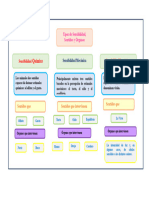 Tipos de Sensibilidad, Sentidos U Órganos