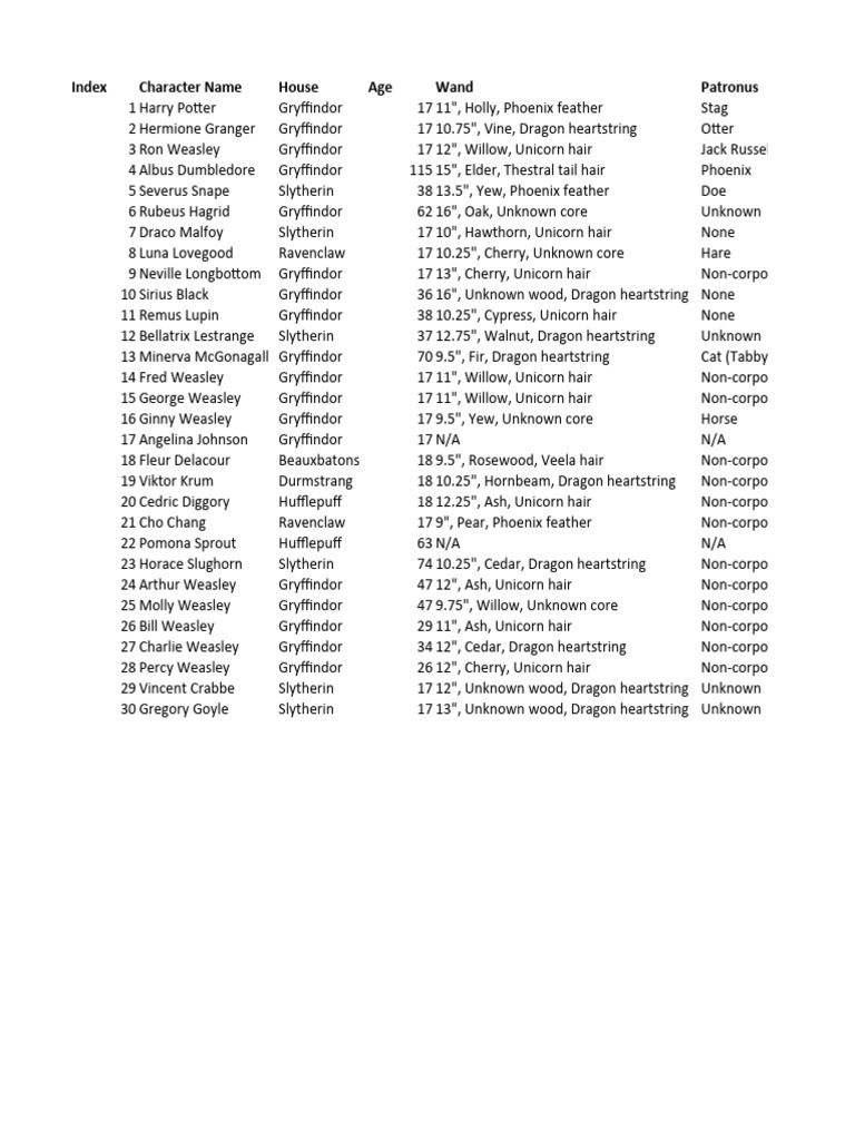 Harry Potter Character Index Spreadsheet | PDF | Fantasy Novel Series ...