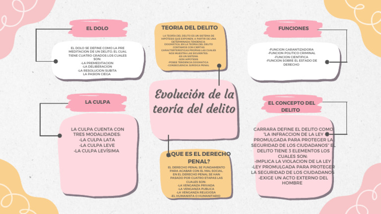 Mapa Mental Teoria Del Delito | PDF | Derecho penal | Intención ...