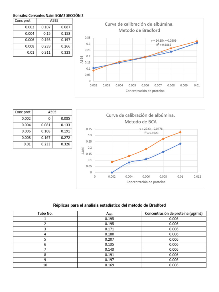 BCA y Bradford PDF Biotecnología Nutrientes