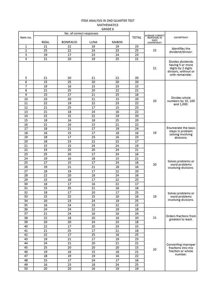 Math quarter 2 item analysis with least learned skills pdf division
