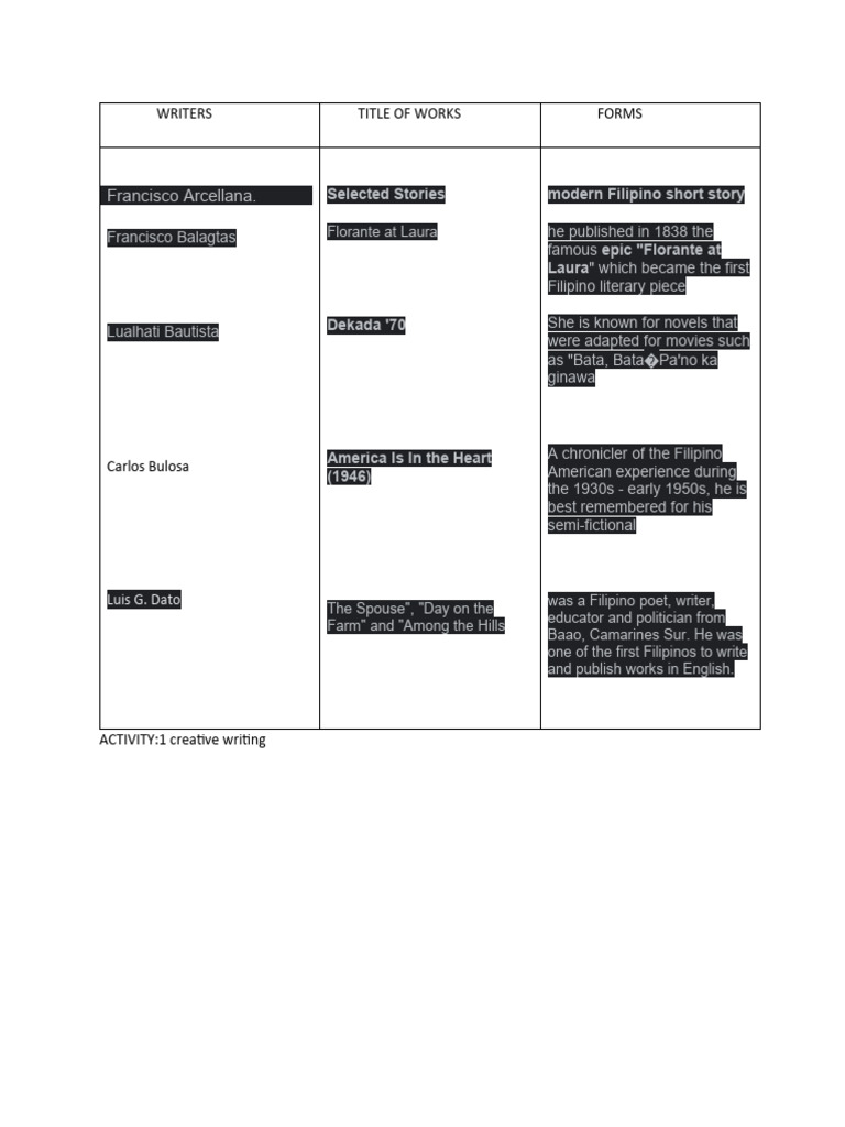 Activity#1 Creative Writing | PDF