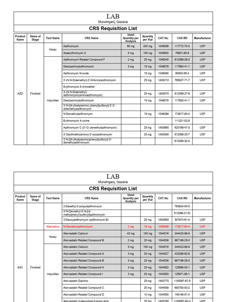CRS Requisition List for Pharmaceutical Assays | PDF | Chemical ...