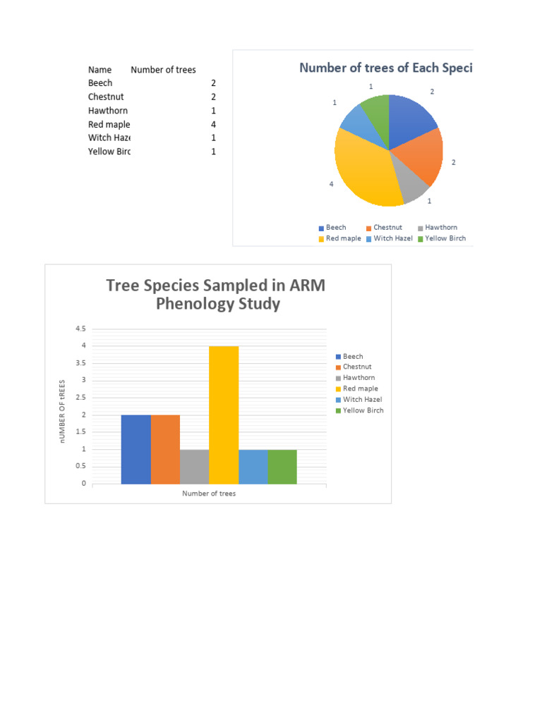 Botany Chart: Tree Species Count | PDF | Branches Of Botany | Forests