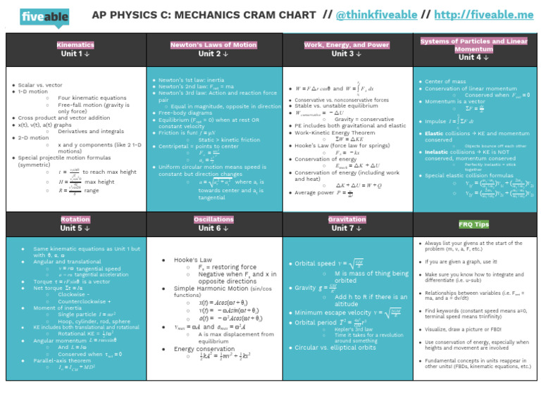 AP Physics C Mechanics Cram Chart 2021 | PDF | Force | Momentum