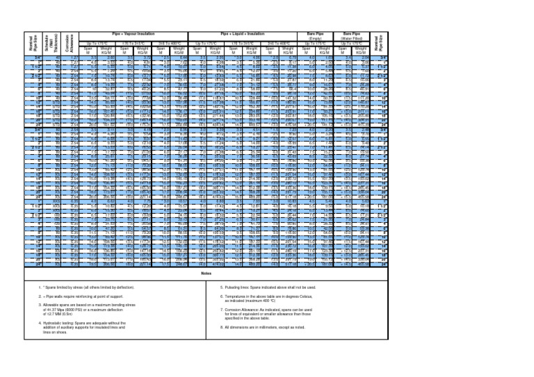 Pipe Support Span Chart PDF Pipe (Fluid Conveyance) Building