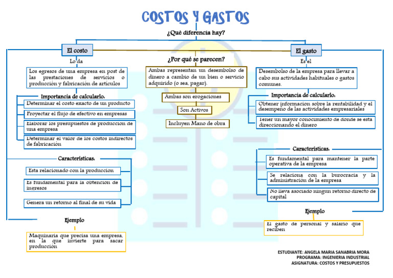 Mapa Costos y Gastos | PDF | Presupuesto | Business