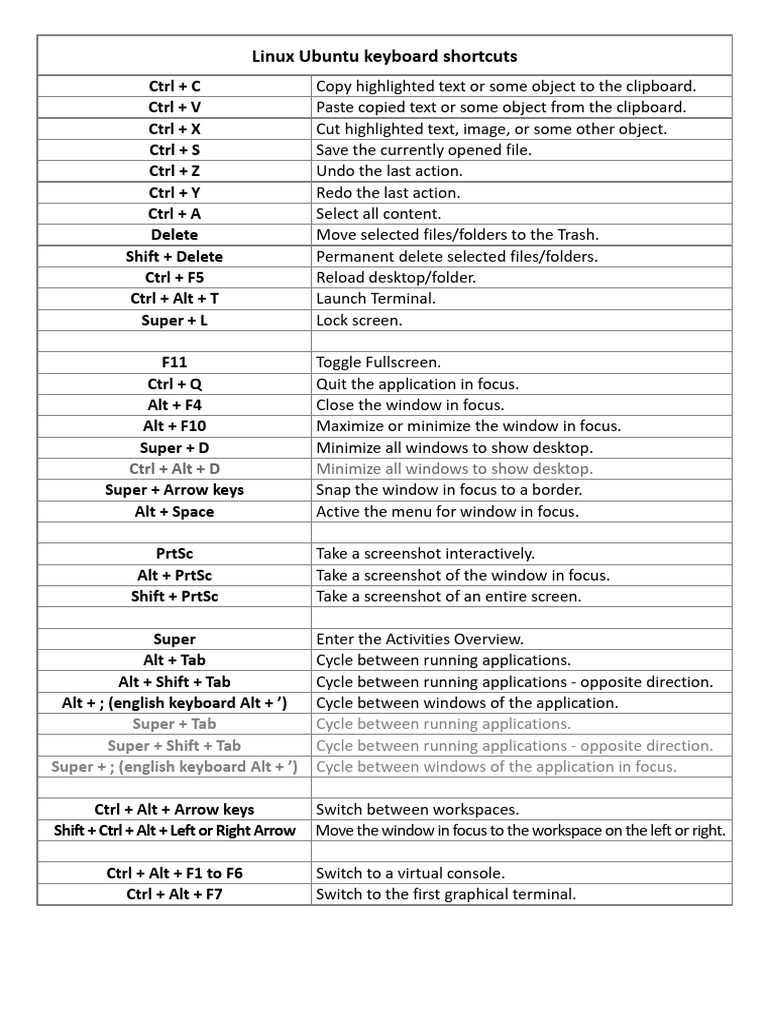 Keyboard Shortcuts - Linux Ubuntu | PDF | Screenshot | Computer Keyboard