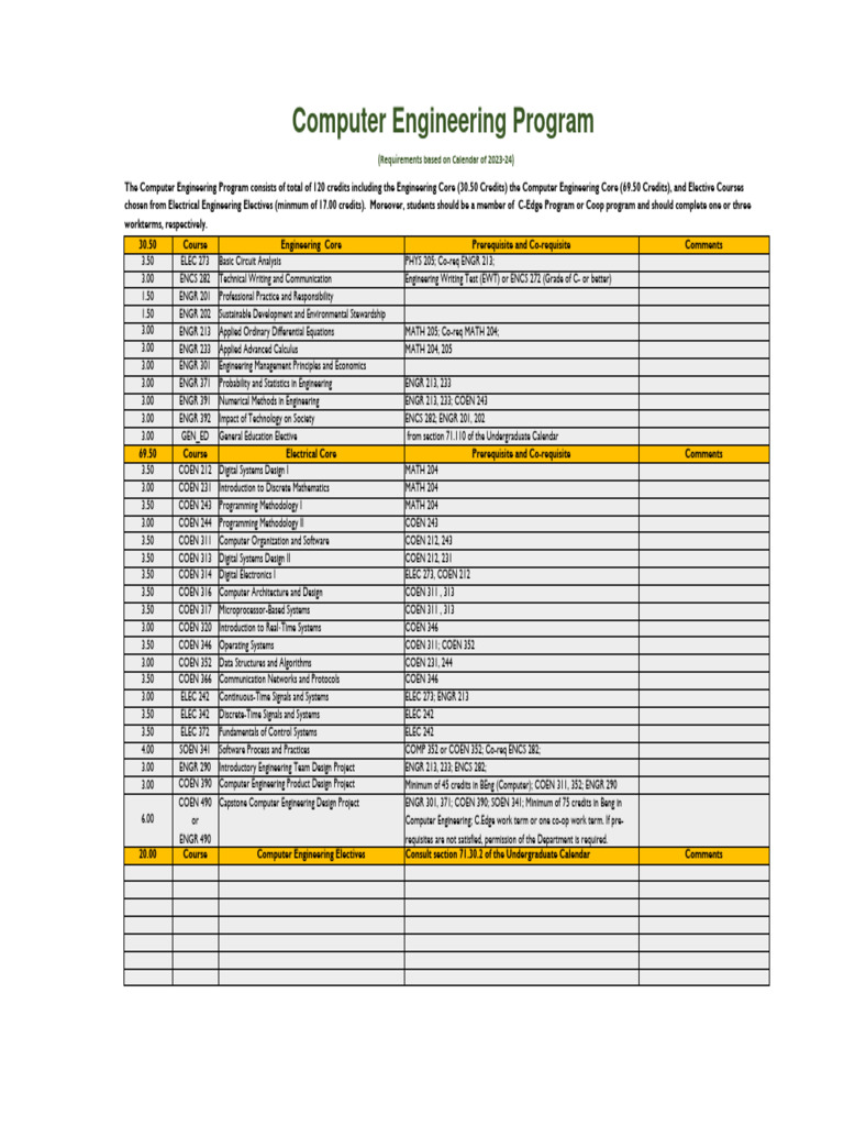 Computer Engineering Course Sequence | PDF | Mathematics | Engineering