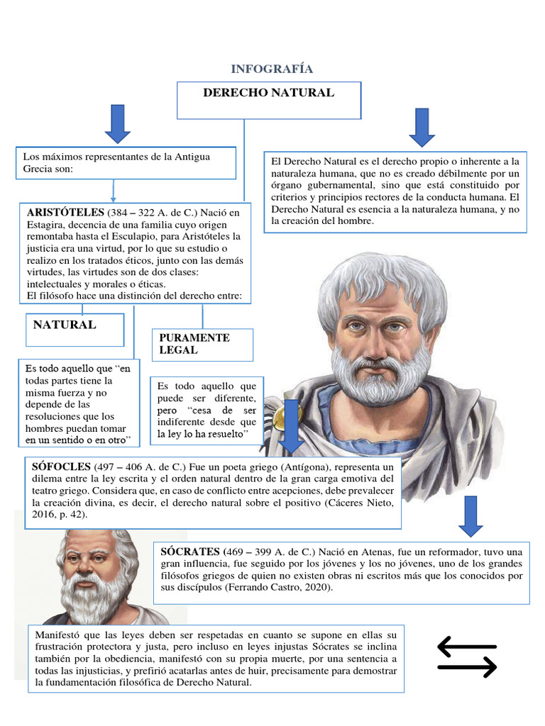 Infografía sobre Derecho Natural | PDF | La Ley natural | Platón