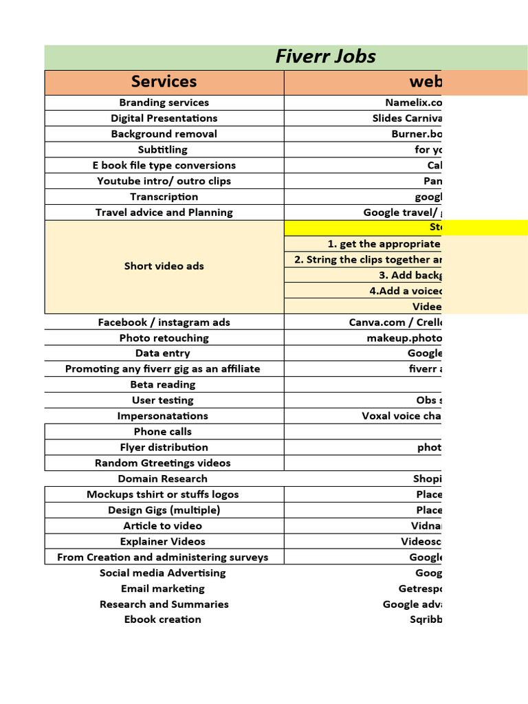 Fiverr Jobs List
