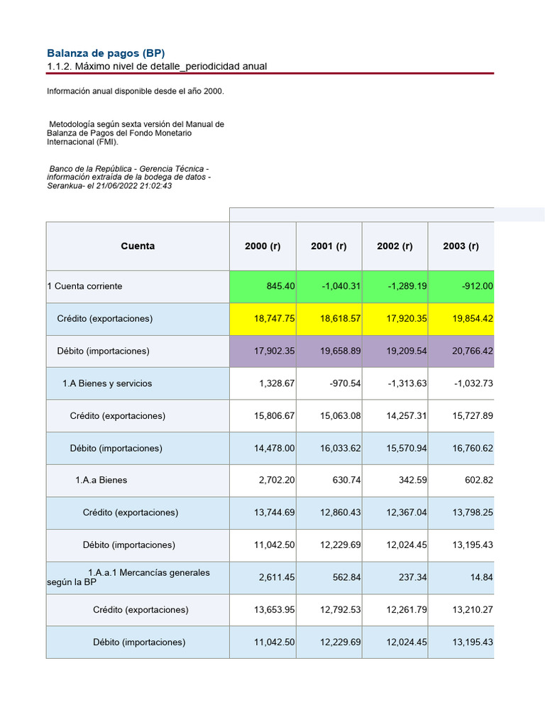 Balanza de Pagos Anual 2000-2003 | PDF | Bancos | Fondo Monetario  Internacional