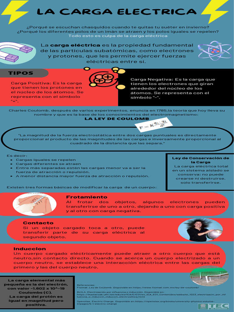 Infografia Carga Electrica PDF Carga eléctrica Electrón