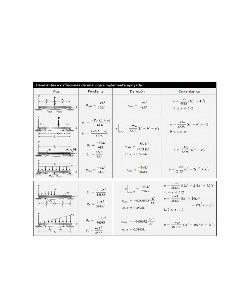 Tablas de RDM | PDF