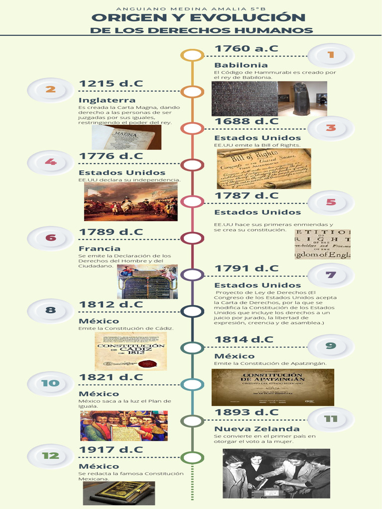 Origen y Evolución de Los Derechos Humanos | PDF | Constitución ...