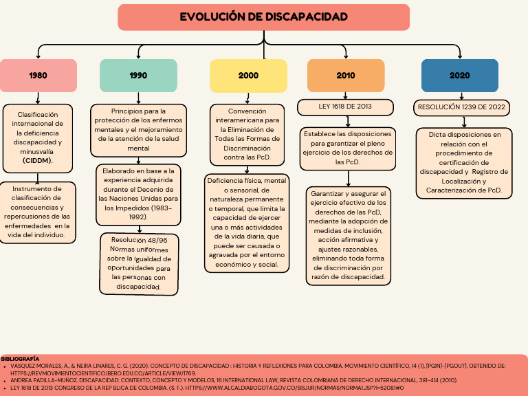 Mapa Conceptual de la Discapacidad | PDF | Invalidez | Justicia