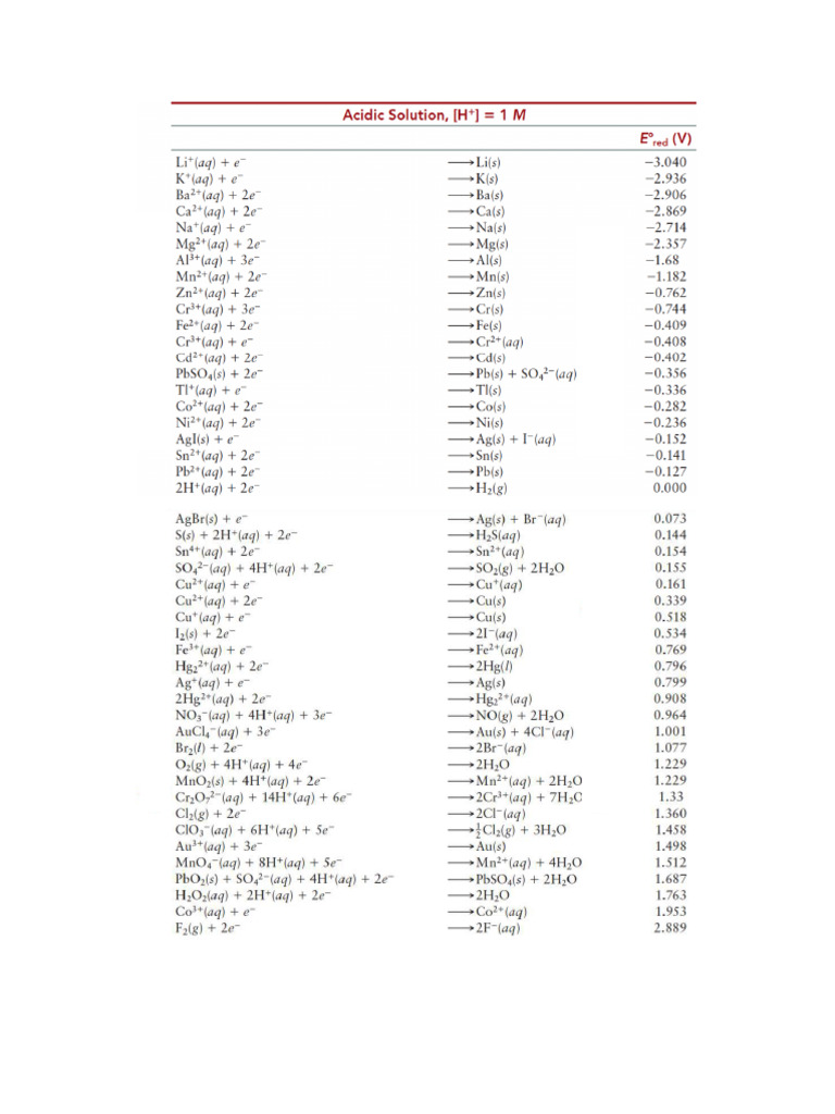 Table of Standard Reduction Potential | PDF