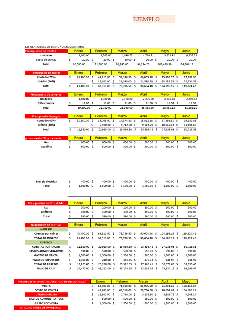 Presupuesto Anual de Ventas y Gastos | PDF | Presupuesto | Estado de ...