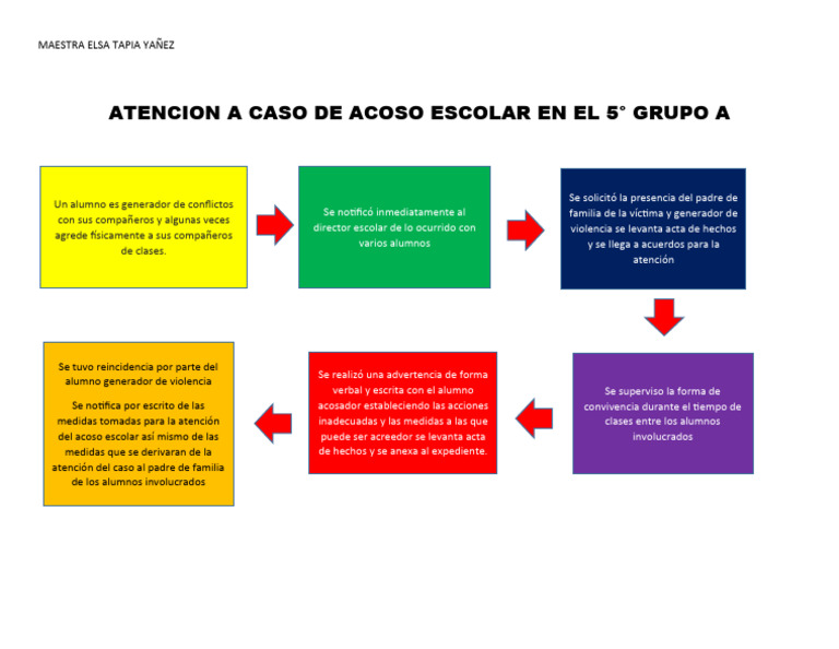 Atención a casos de acoso escolar | PDF | Salud y bienestar