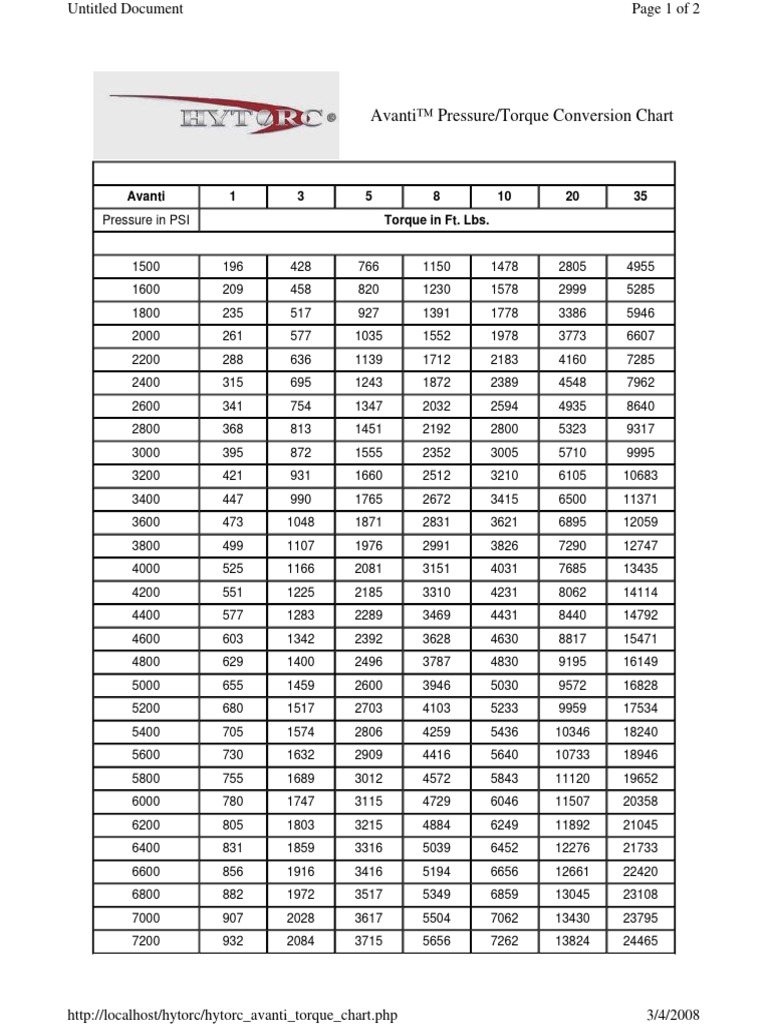 AVANTI Torque Chart | PDF