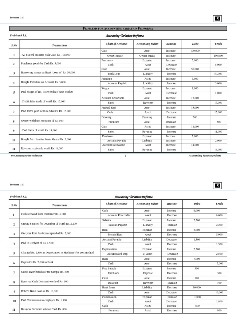 Accounting Variation Proforma Problems | PDF | Debits And Credits | Expense