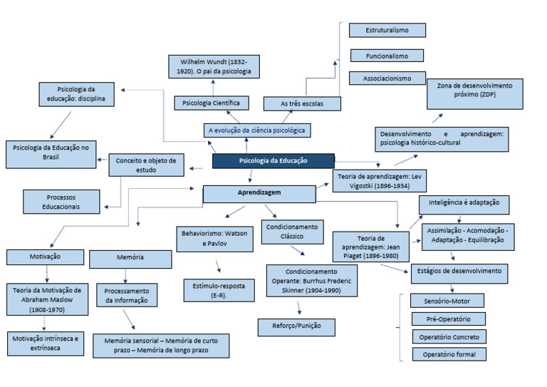 Mapa Mental da Psicologia da Educação | PDF