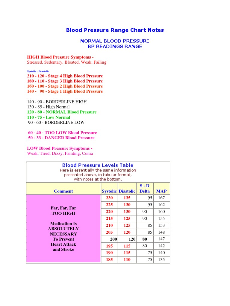 Blood Pressure Range Chart Notes Blood Pressure Hypertension