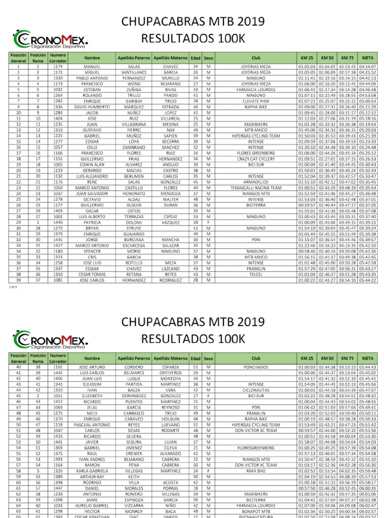 CHUPACABRAS MTB 2019 RESULTADOS 100K PDF PDF