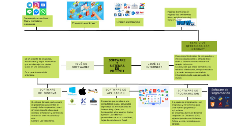 Mapa Mental de Software e Internet | PDF | Internet | Red mundial