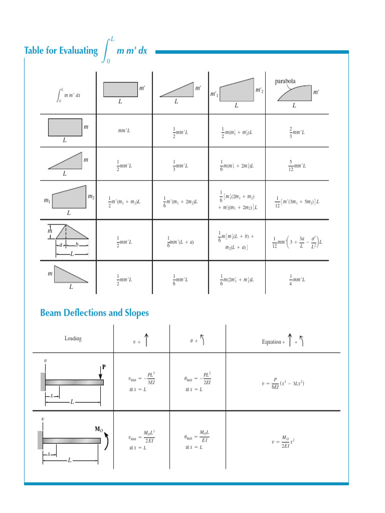 Beam Deflections and Slopes Table | PDF | Differential Geometry | Manifold