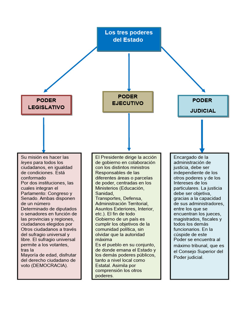 Mapa Conceptual Los 3 Poderes Del Estado | PDF | Separación de poderes ...