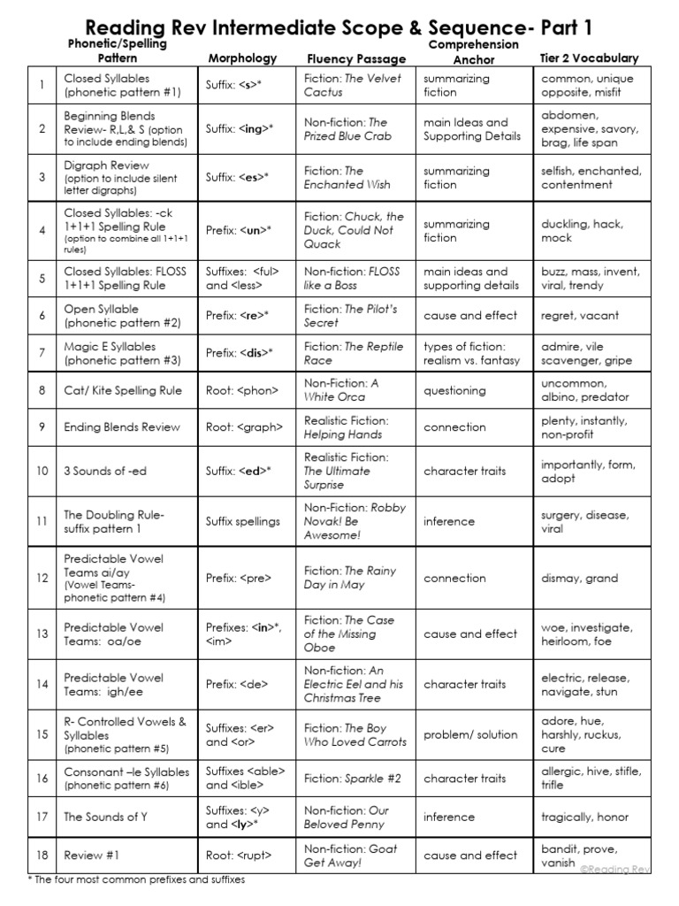 Scope+and+Sequence+4 2 | PDF
