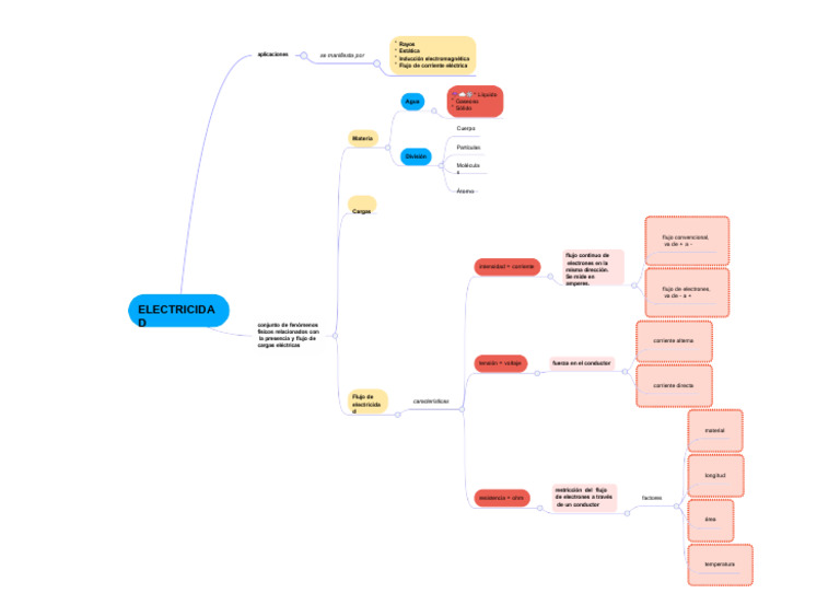 Mapa Mental de La Electricidad 4 | PDF