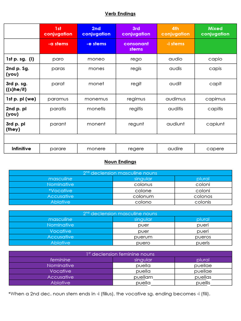 Latin Verb and Noun Endings Guide | PDF | Verb | Adjective