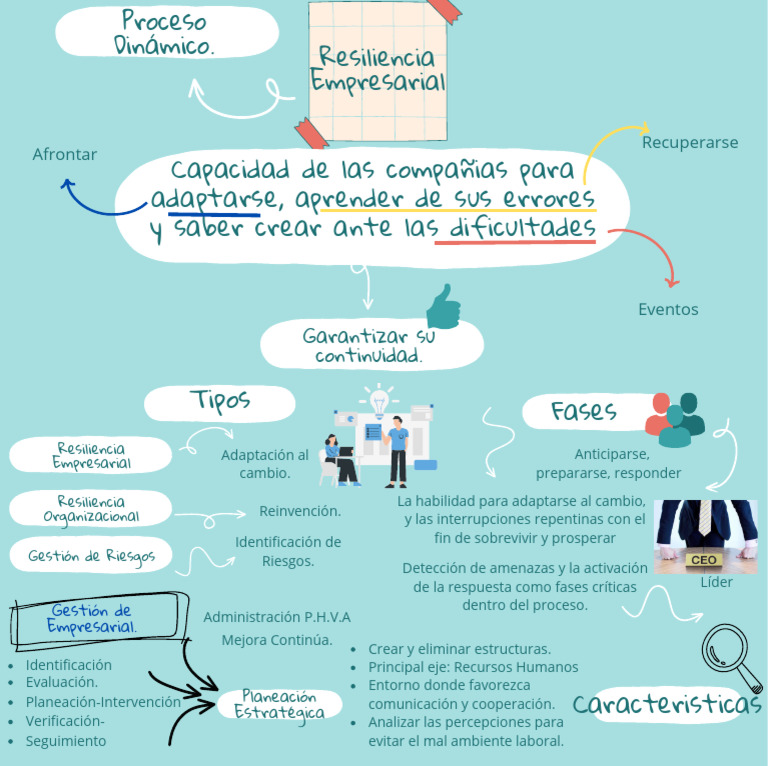 Resiliencia Empresarial | PDF