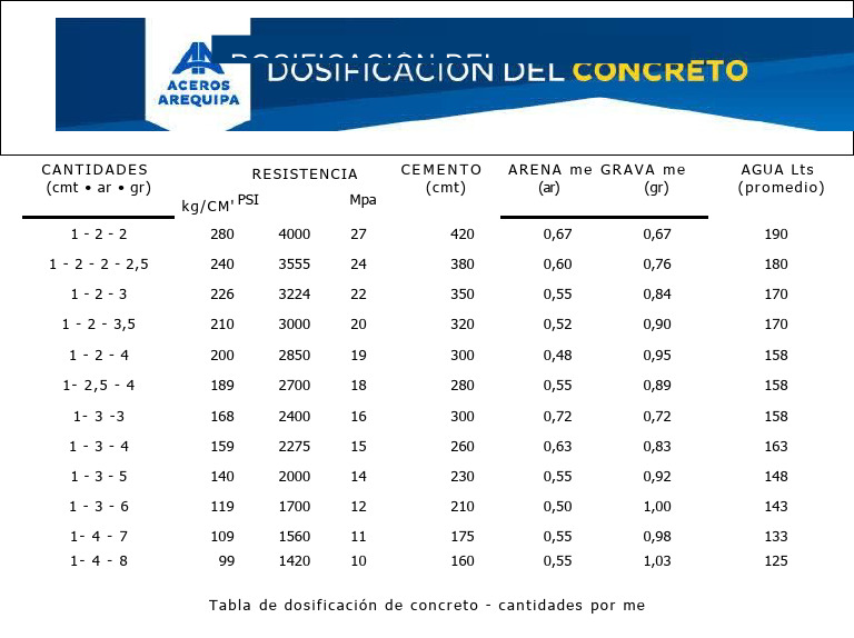 Dosificacion Del Concreto | PDF