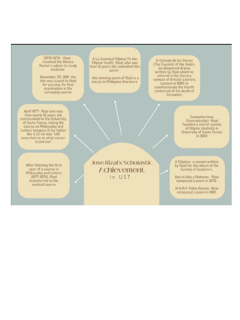 Jose Rizal's Scholastic Achievement | PDF