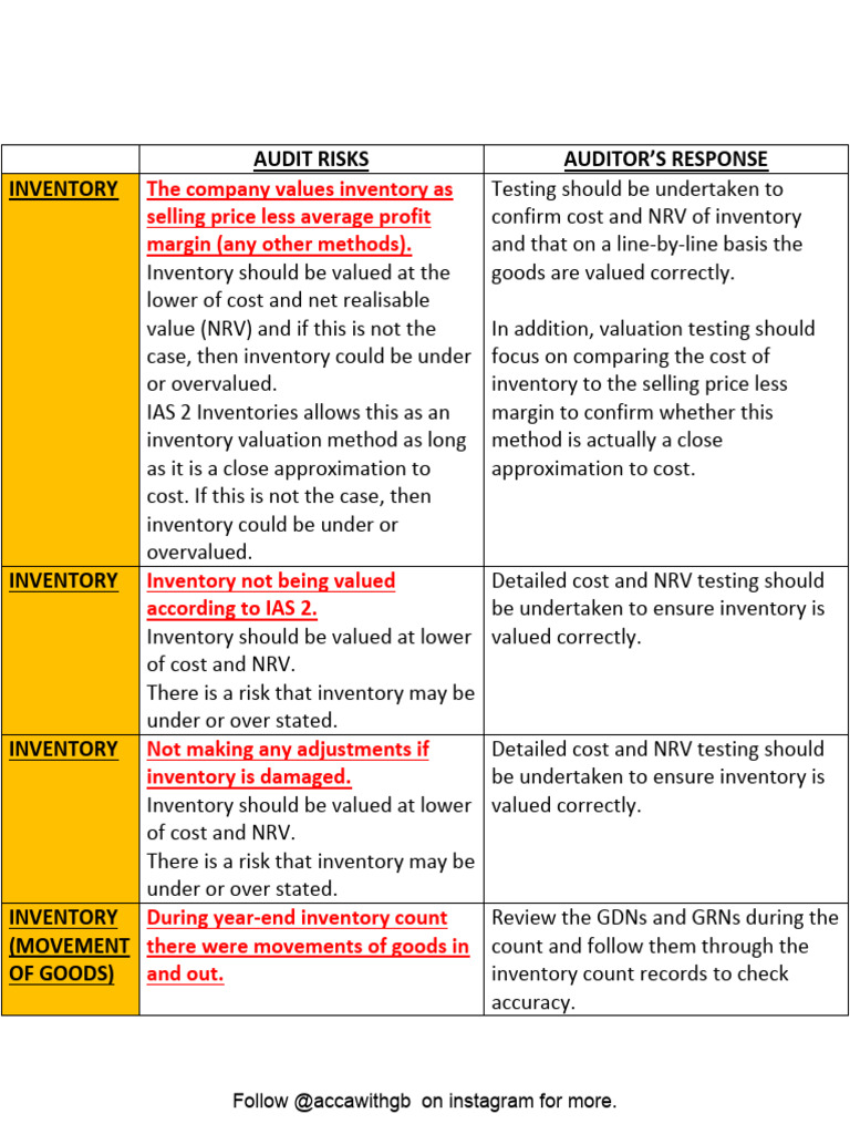 Audit Risks | PDF | Financial Audit | Intangible Asset