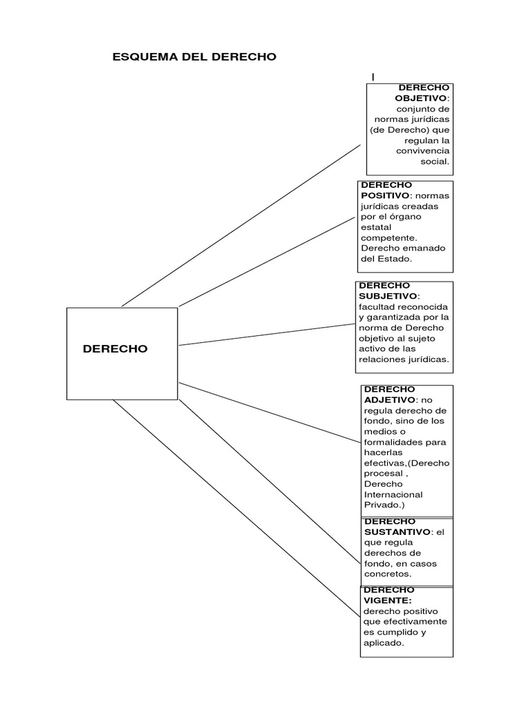 Esquema del Derecho y sus Clases | PDF | Justicia | Crimen y violencia