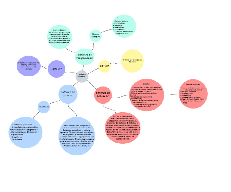 Mapa mental sobre software y aplicaciones | PDF | Software de la ...