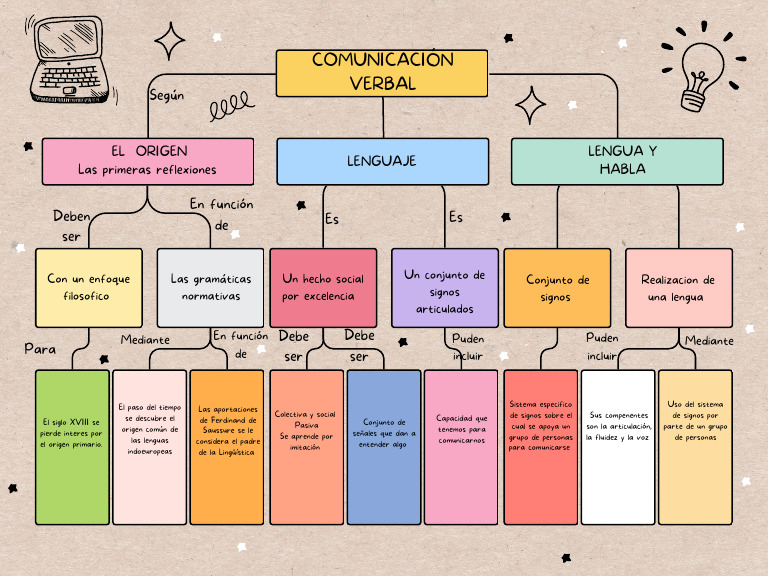 Mapa Conceptual de Lengua y Comunicación | PDF | Ciencia cognitiva ...